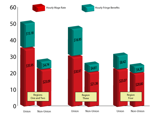 Average Hourly Wage Of Heavy Construction Equipment Operators By State   Average Hourly Wage Of Heavy Construction Equipment Operators By State 