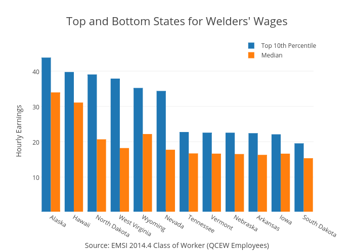 average-hourly-wage-of-welders-by-state-buildpay