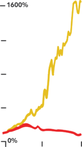 productivity graph